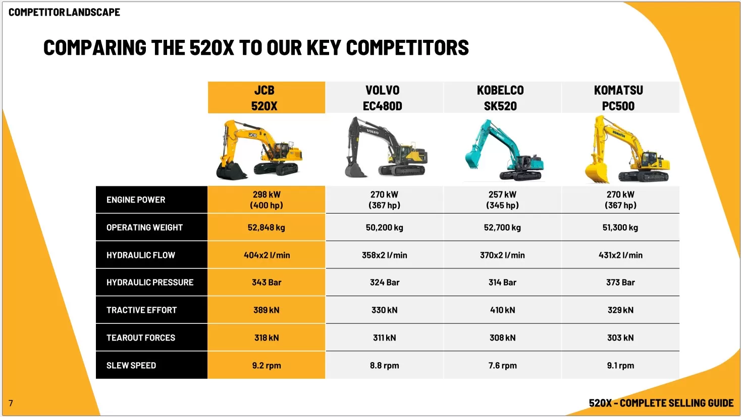 Máy xúc đào bánh xích JCB 520X